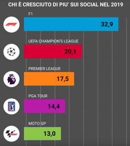 Chi è cresciuto di più sui social